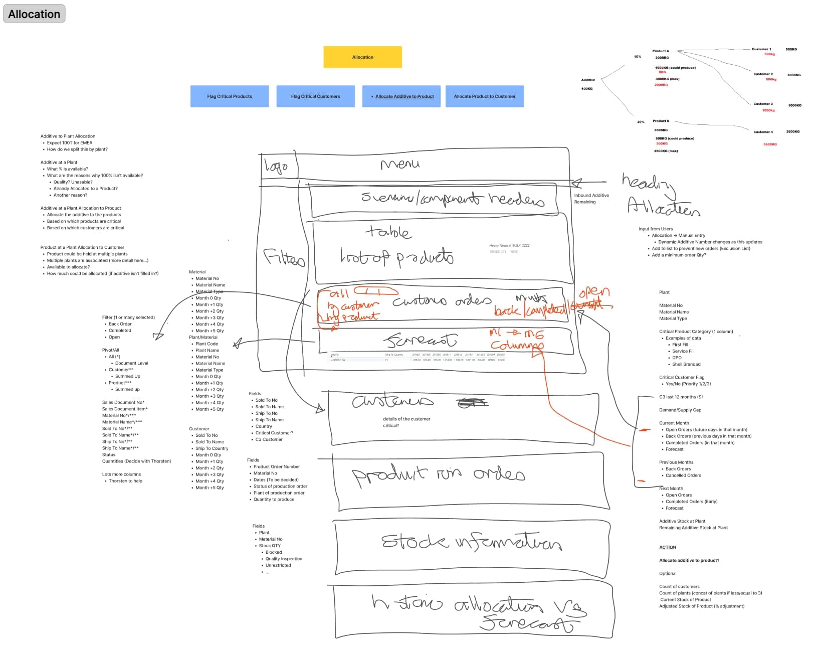 Hand-drawn sketch of page structure for scenario allocation, with annotations.